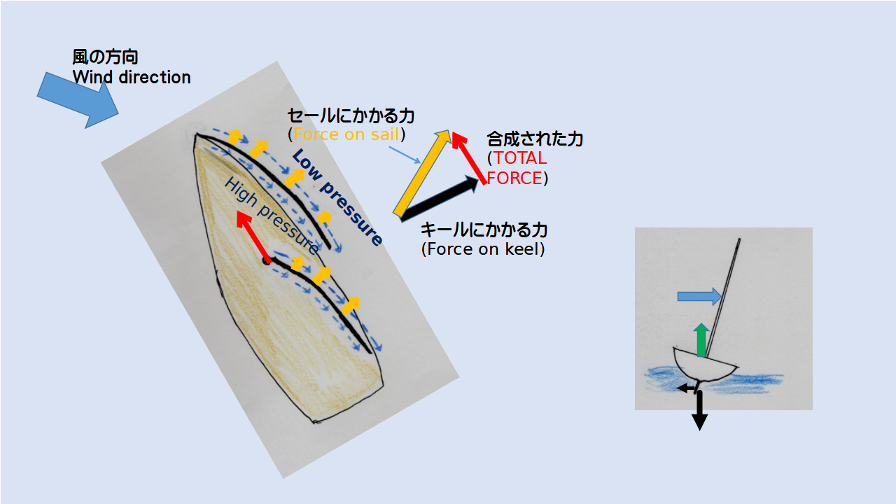 風に切り上がる原理